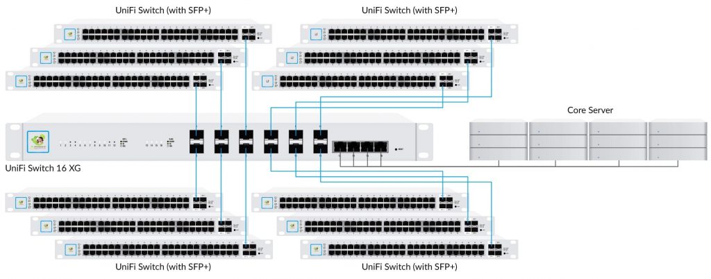 Ubiquiti UniFi Switch 16 XG với 10 Gbps