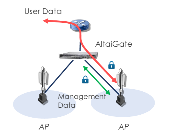 AltaiGate 200 Trạm Kết Nối và Cách thức quản lý Hệ thống Super WiFi