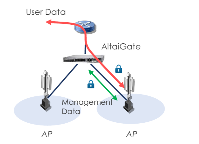 AltaiGate 210 Trạm Kết Nối và Cách thức quản lý Hệ thống Super WiFi