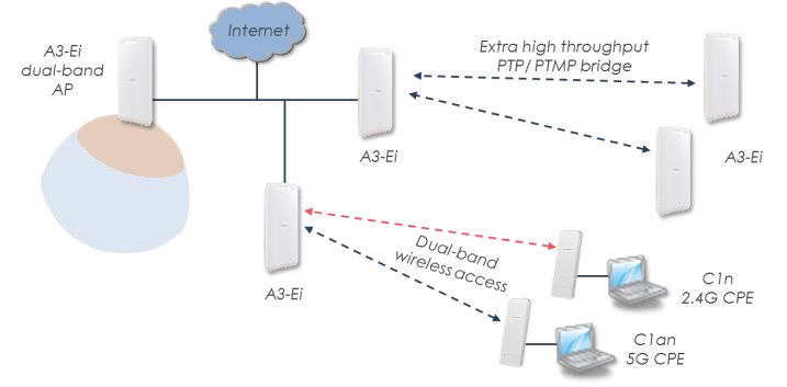 Giải pháp kết nối CPE bởi Super WiFi Altai A3-Ei