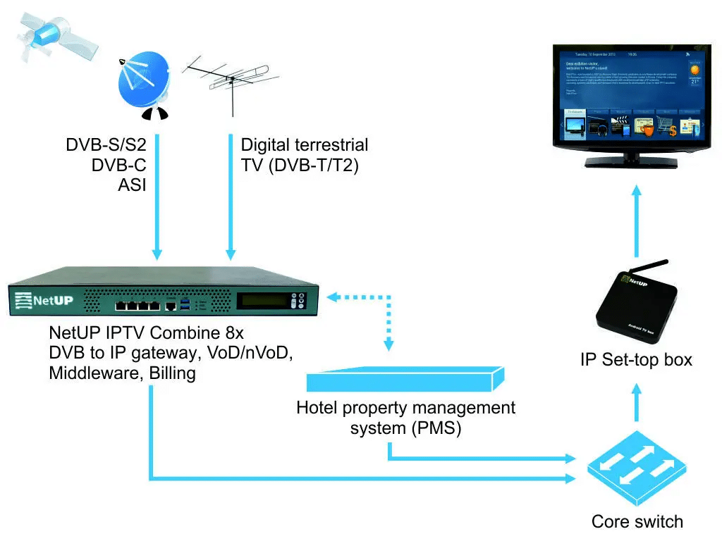 Giải pháp kết nối IPTV Combine 8X Hotel