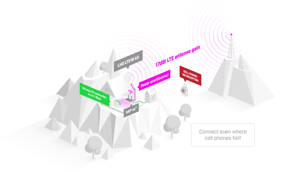 LHG LTE18 kit large high gain 17 dBi antenna LHGGM&EG18 EA