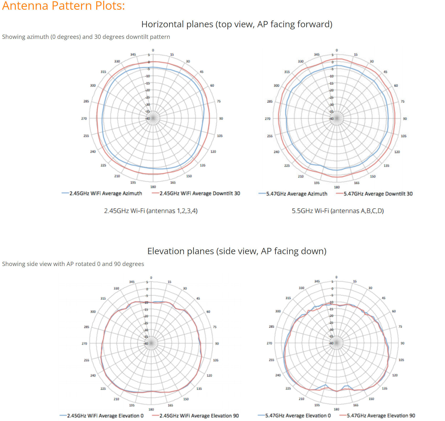 IAP-324 Antenna Pattern Plots IAP-324 Antenna Pattern Plots