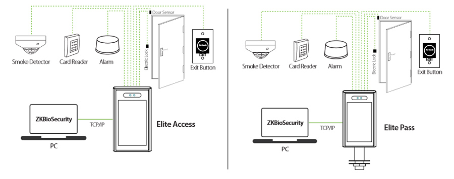 Sơ đồ hệ thống ZKTeco Elite Access[TI] hoặc Elite Pass[TI]